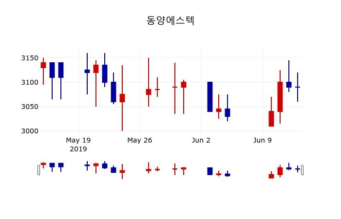 ▲지난 30영업일 동안 동양에스텍 주가변동정보