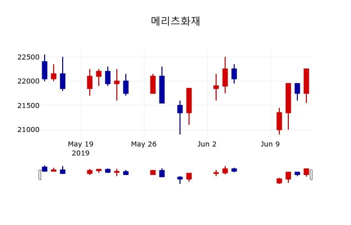 ▲지난 30영업일 동안 메리츠화재 주가변동정보