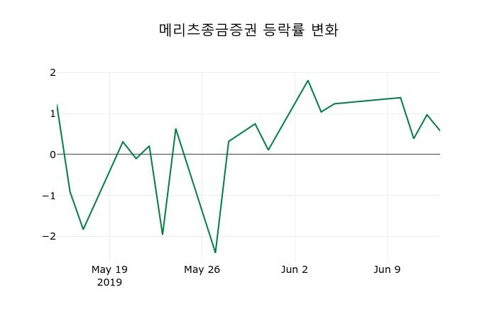 ▲지난 2주간의 등락률 변동정보