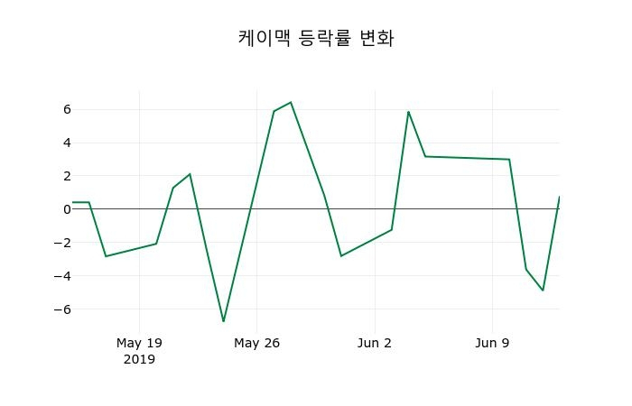 ▲지난 2주간의 등락률 변동정보