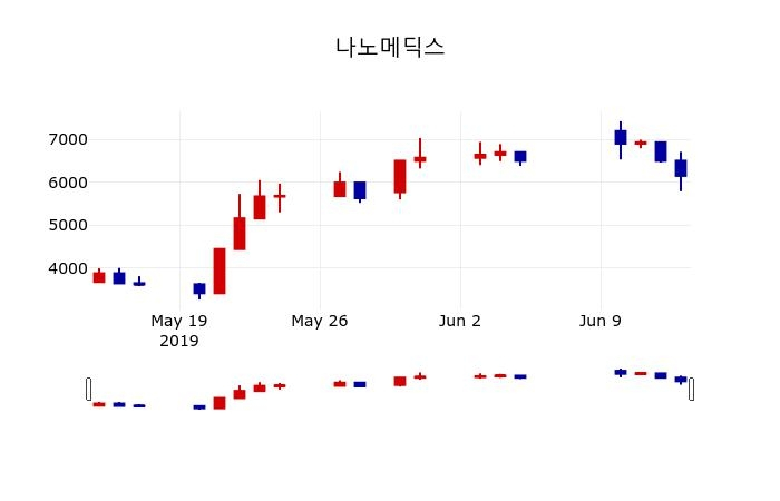 ▲지난 30영업일 동안 나노메딕스 주가변동정보