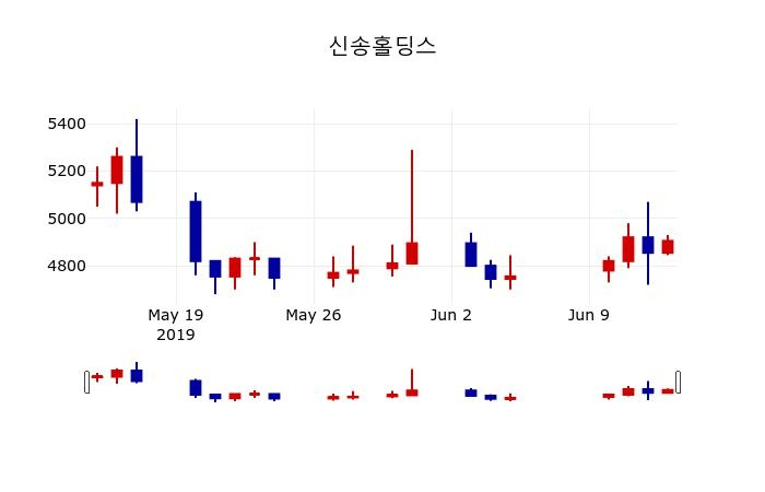 ▲지난 30영업일 동안 신송홀딩스 주가변동정보