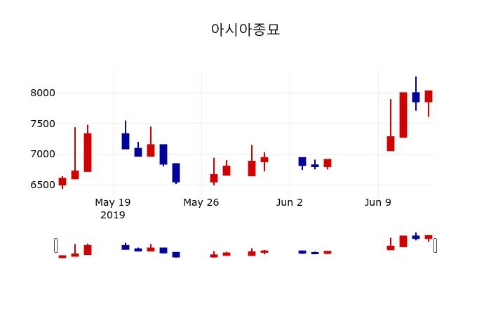 ▲지난 30영업일 동안 아시아종묘 주가변동정보