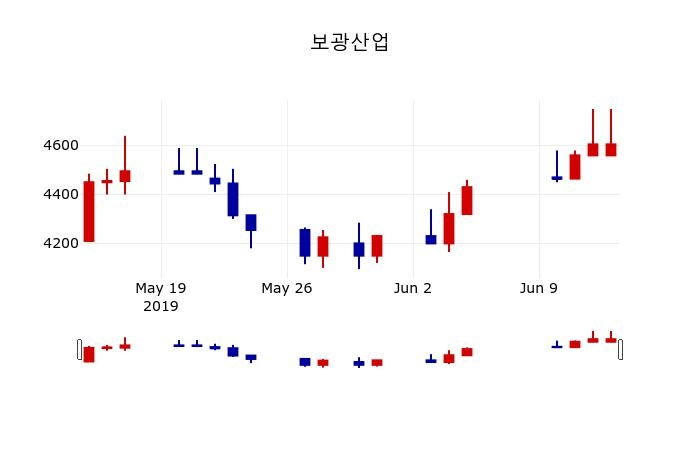 ▲지난 30영업일 동안 보광산업 주가변동정보