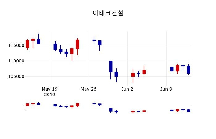 ▲지난 30영업일 동안 이테크건설 주가변동정보
