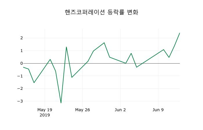 ▲지난 2주간의 등락률 변동정보