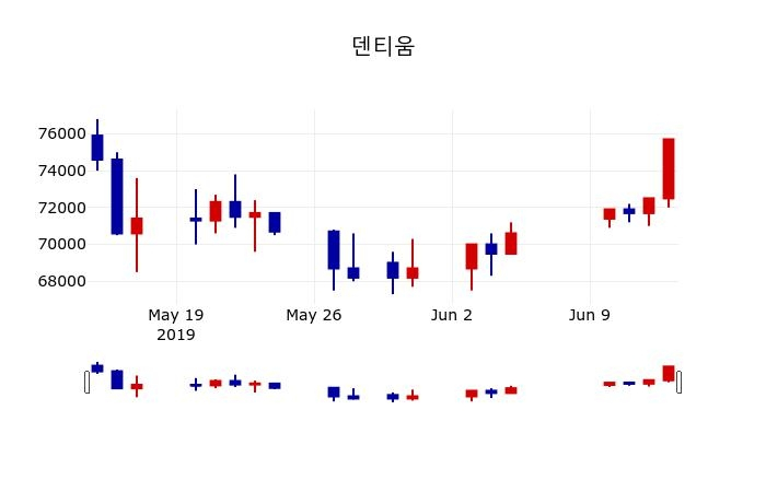 ▲지난 30영업일 동안 덴티움 주가변동정보