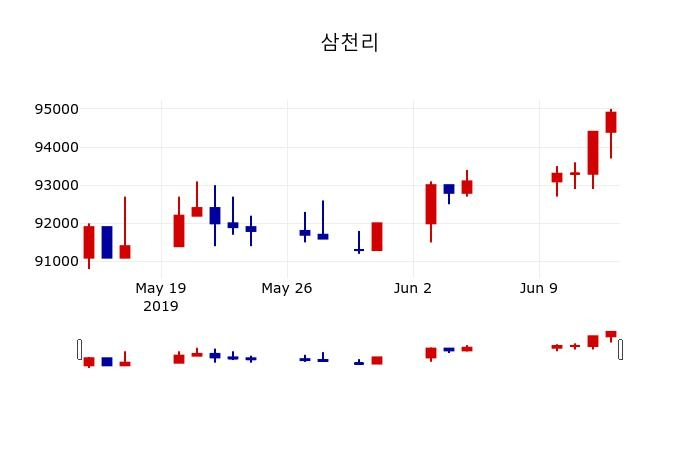 ▲지난 30영업일 동안 삼천리 주가변동정보
