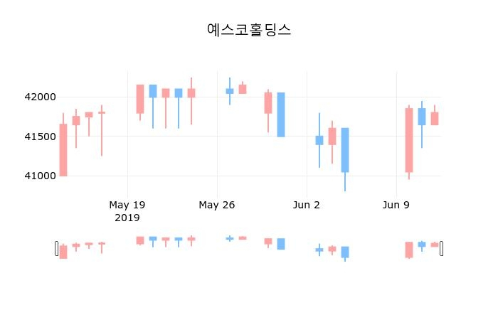 ▲지난 30영업일 동안 예스코홀딩스 종목 종가정보
