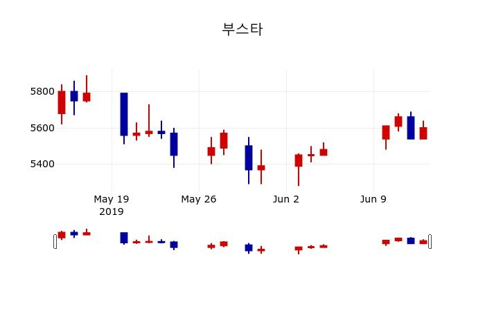 ▲지난 30영업일 동안 부스타 주가변동정보