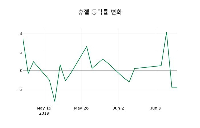 ▲지난 2주간의 등락률 변동정보
