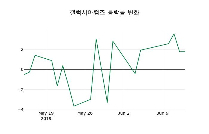 ▲지난 2주간의 등락률 변동정보