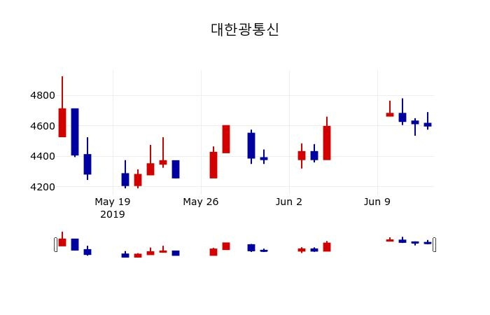 ▲지난 30영업일 동안 대한광통신 주가변동정보