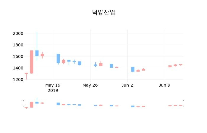 ▲지난 30영업일 동안 덕양산업 종목 종가정보