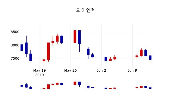 ▲지난 30영업일 동안 와이엔텍 주가변동정보