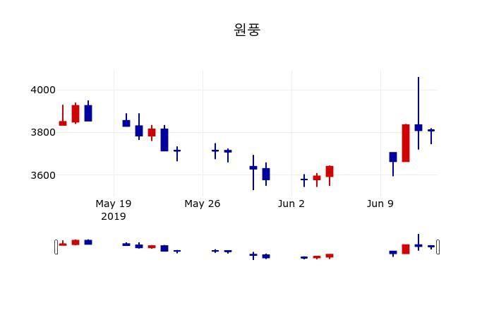 ▲지난 30영업일 동안 원풍 주가변동정보