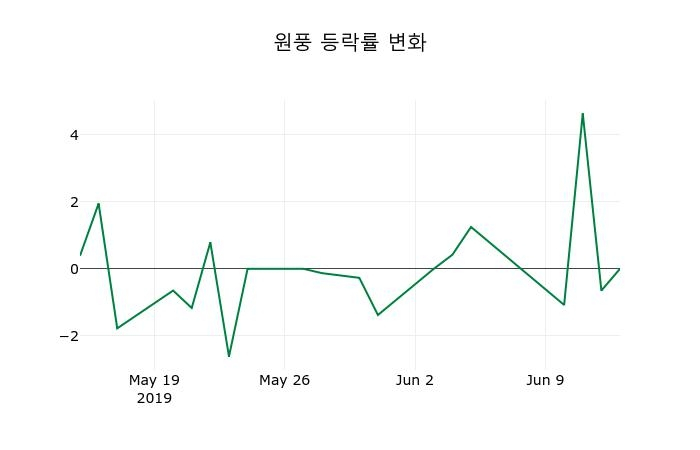 ▲지난 2주간의 등락률 변동정보