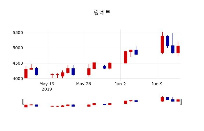 ▲지난 30영업일 동안 링네트 주가변동정보