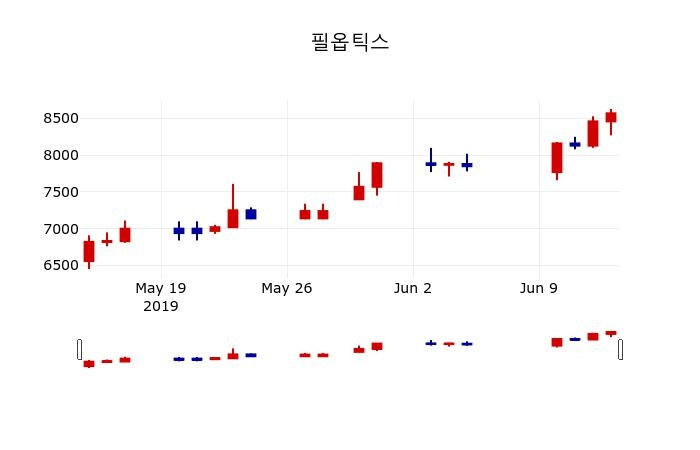 ▲지난 30영업일 동안 필옵틱스 주가변동정보