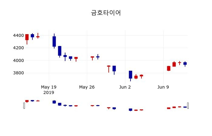 ▲지난 30영업일 동안 금호타이어 주가변동정보
