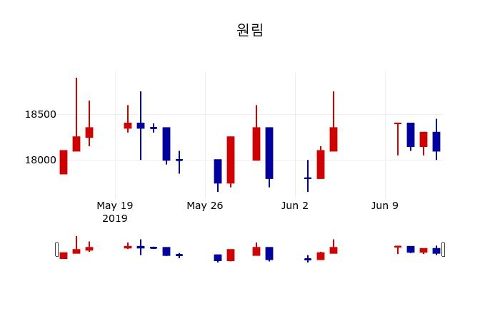 ▲지난 30영업일 동안 원림 주가변동정보