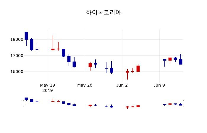 ▲지난 30영업일 동안 하이록코리아 주가변동정보