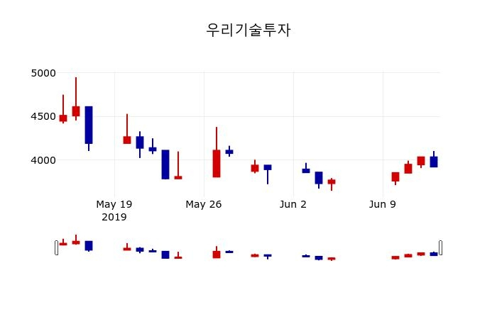 ▲지난 30영업일 동안 우리기술투자 주가변동정보