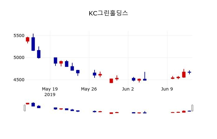 ▲지난 30영업일 동안 KC그린홀딩스 주가변동정보