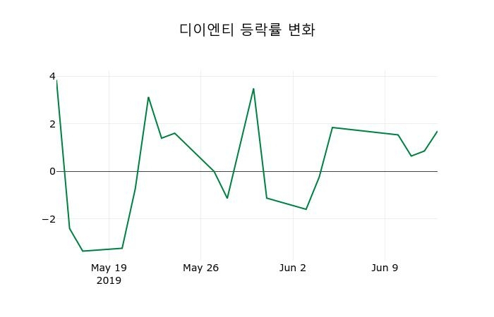 ▲지난 2주간의 등락률 변동정보