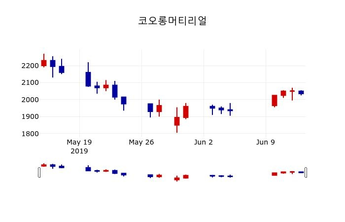 ▲지난 30영업일 동안 코오롱머티리얼 주가변동정보