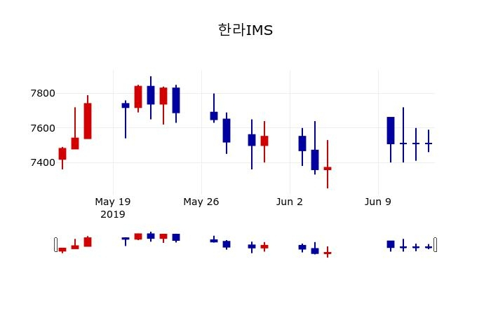 ▲지난 30영업일 동안 한라IMS 주가변동정보