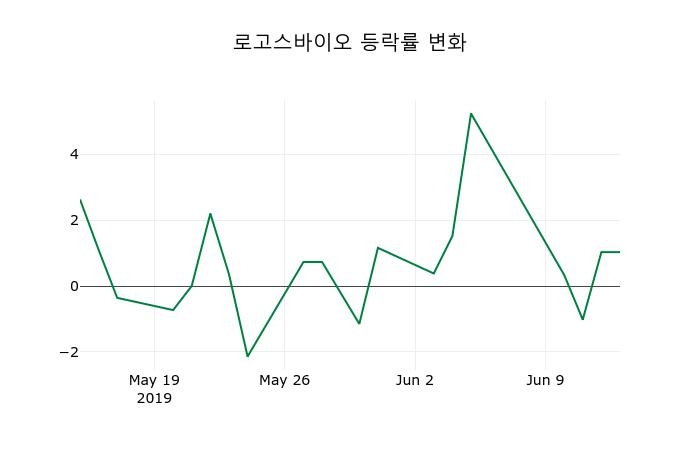 ▲지난 2주간의 등락률 변동정보