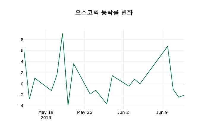▲지난 2주간의 등락률 변동정보