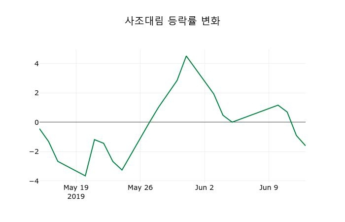 ▲지난 2주간의 등락률 변동정보