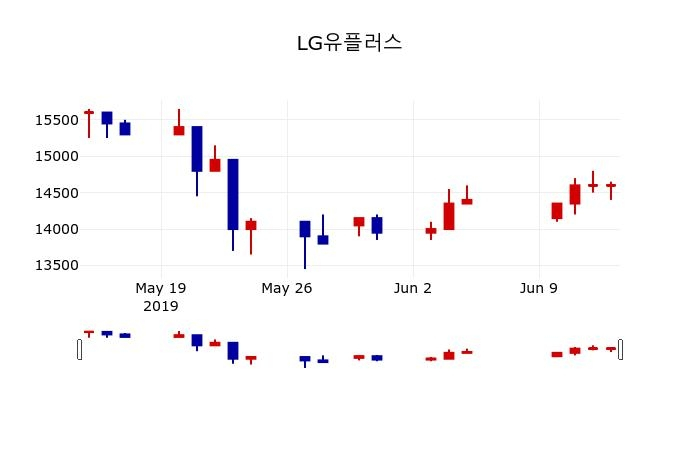 ▲지난 30영업일 동안 LG유플러스 주가변동정보