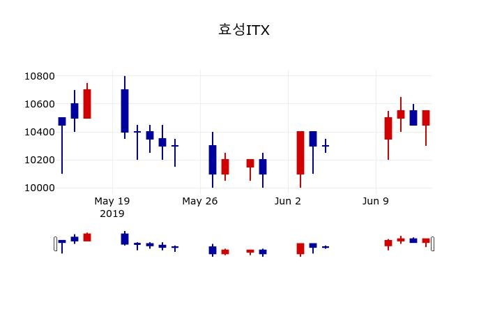 ▲지난 30영업일 동안 효성ITX 주가변동정보