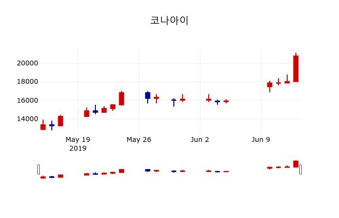 ▲지난 30영업일 동안 코나아이 주가변동정보