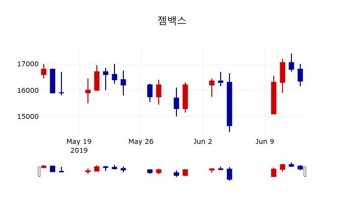 ▲지난 30영업일 동안 젬백스 주가변동정보