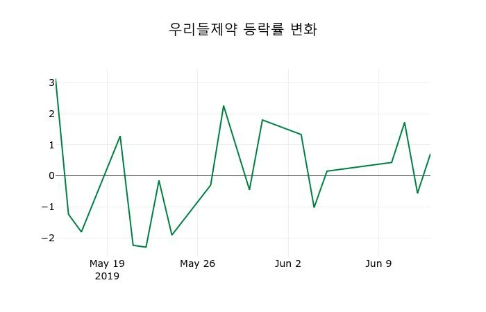 ▲지난 2주간의 등락률 변동정보