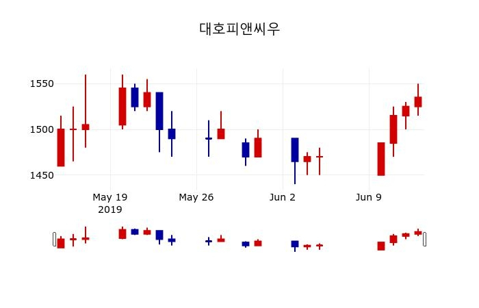 ▲지난 30영업일 동안 대호피앤씨우 주가변동정보