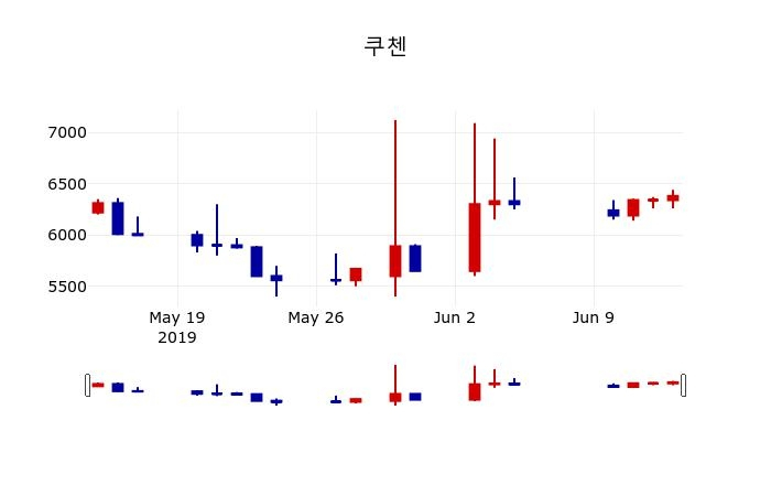 ▲지난 30영업일 동안 쿠첸 주가변동정보