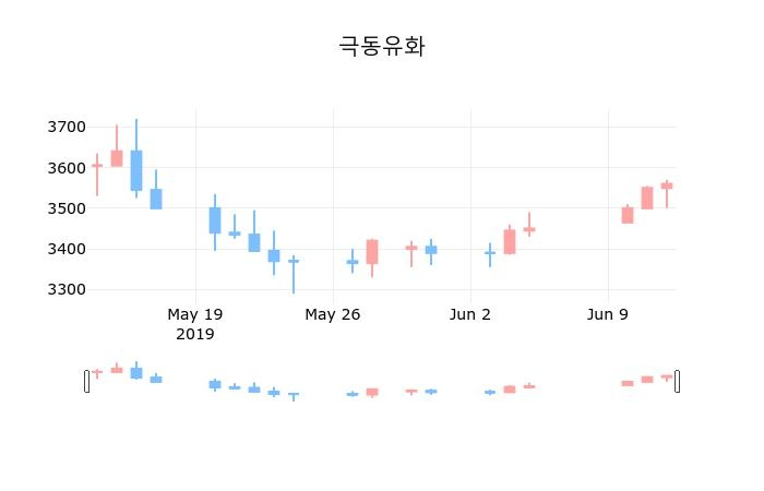 ▲지난 30영업일 동안 극동유화 종목 종가정보