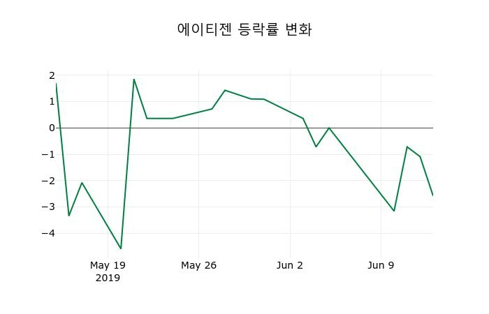 ▲지난 2주간의 등락률 변동정보