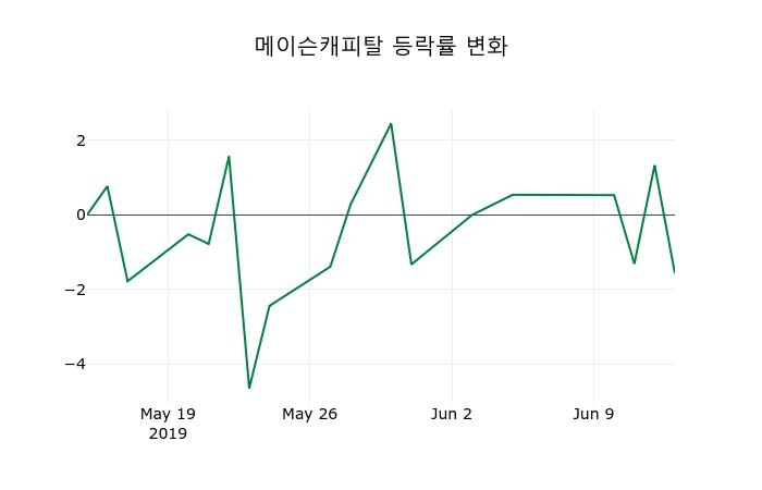 ▲지난 2주간의 등락률 변동정보