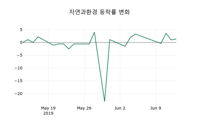 ▲지난 2주간의 등락률 변동정보