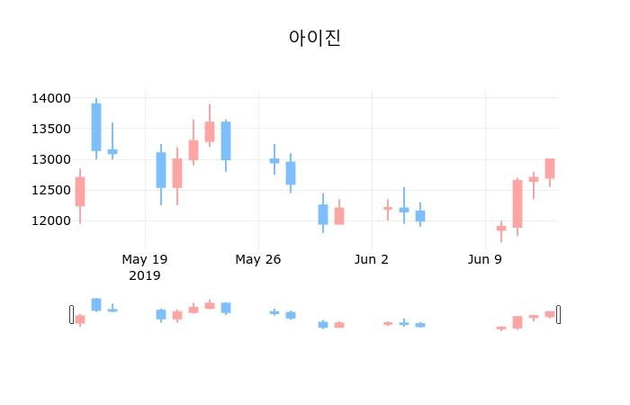 ▲지난 30영업일 동안 아이진 종목 종가정보