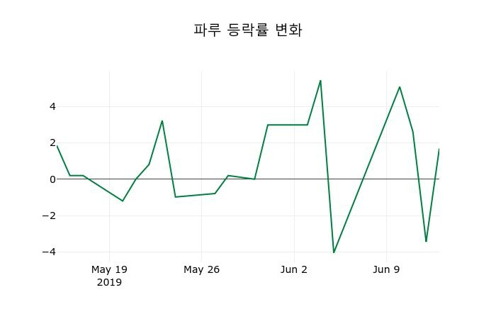 ▲지난 2주간의 등락률 변동정보