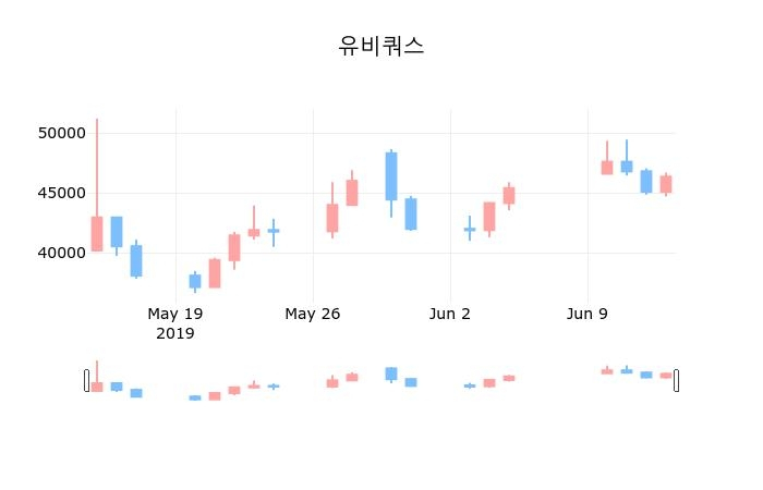 ▲지난 30영업일 동안 유비쿼스 종목 종가정보