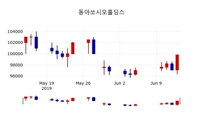 ▲지난 30영업일 동안 동아쏘시오홀딩스 주가변동정보