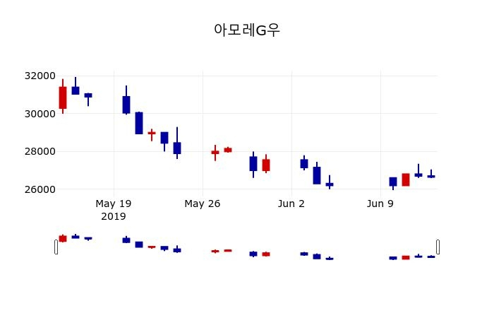 ▲지난 30영업일 동안 아모레G우 주가변동정보